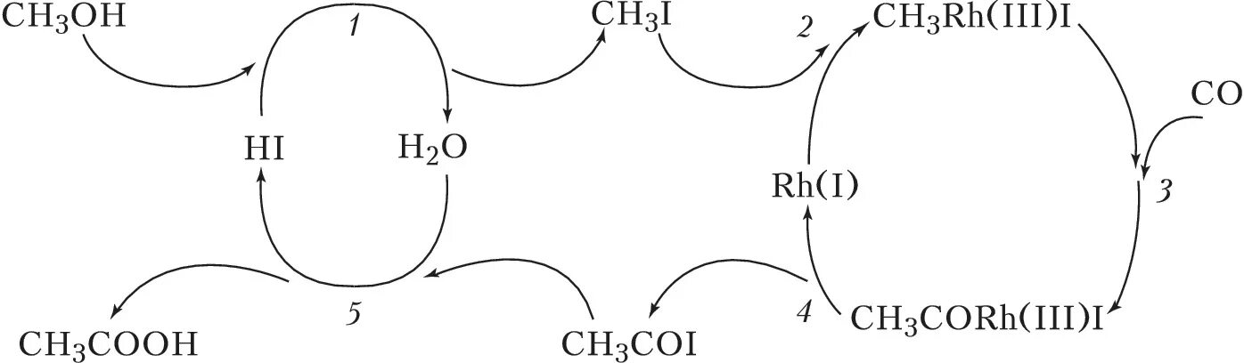 Гомогенный катализ схема. Карбонилироапние этанола. Карбонилиррвание этанола. Карбонилирование метанола. Hi химическая реакция