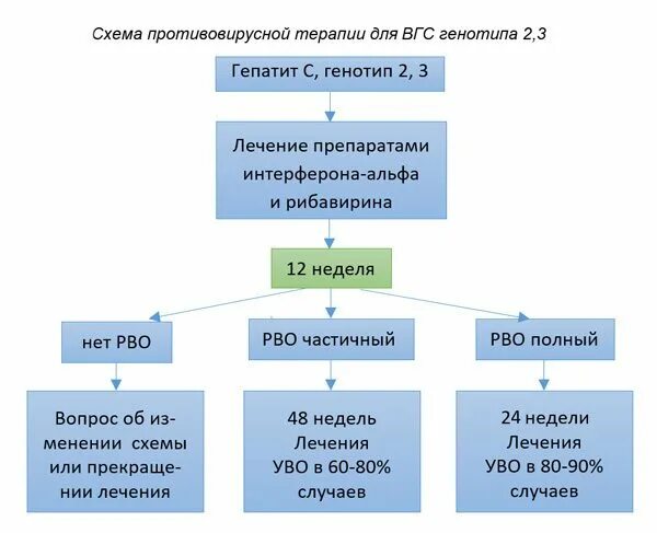 Препараты софосбувир и даклатасвир. Схемы противовирусной терапии гепатита с. Схема лечения хронического гепатит b. Схема терапии вирусного гепатита с. Схема лечения гепатита с.
