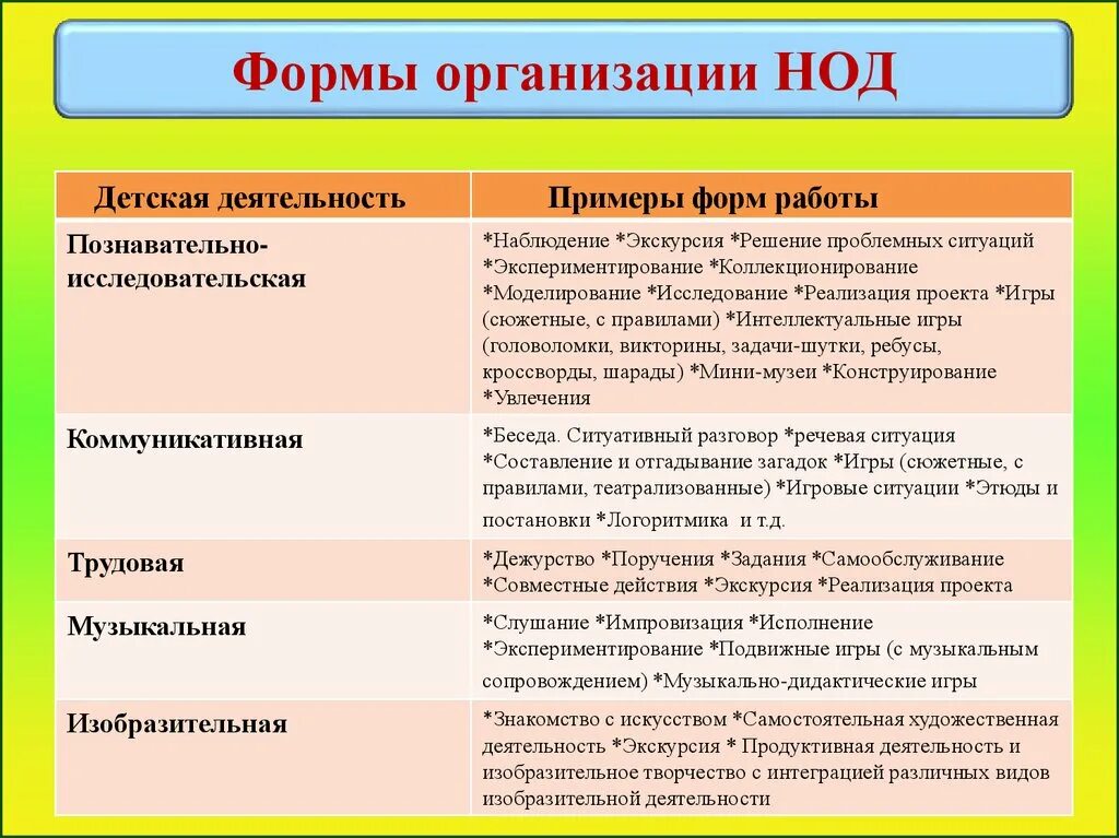 Нод в доу по фгос. Формы реализации детских видов деятельности по ФГОС В ДОУ. Формы организации НОД В ДОУ по ФГОС. Формы организации детской деятельности в ДОУ. Формы проведения занятий в детском саду по ФГОС.