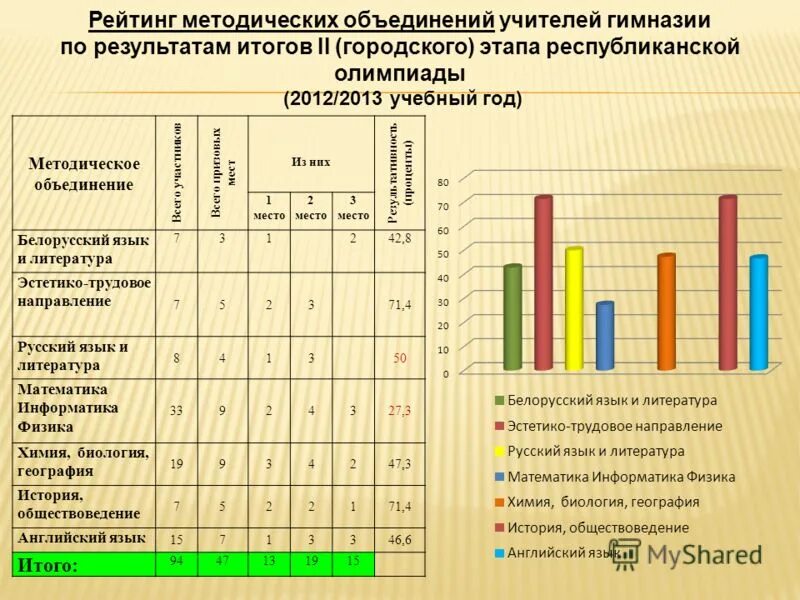 Результаты районного этапа