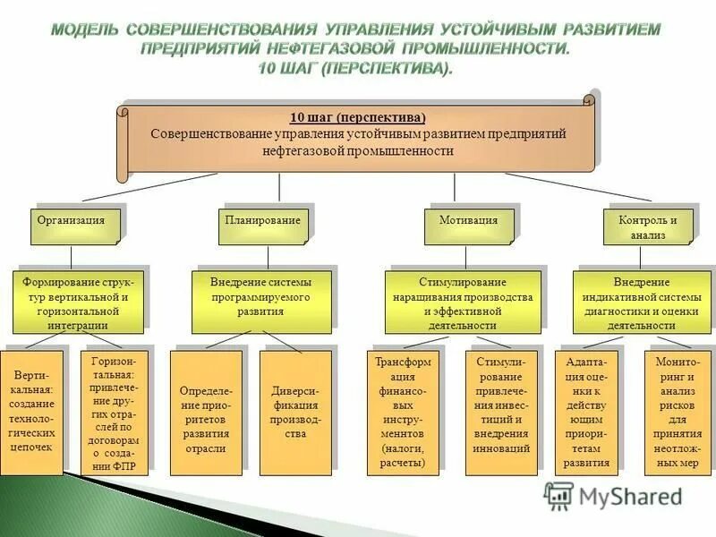 Совершенствование управления системой образования