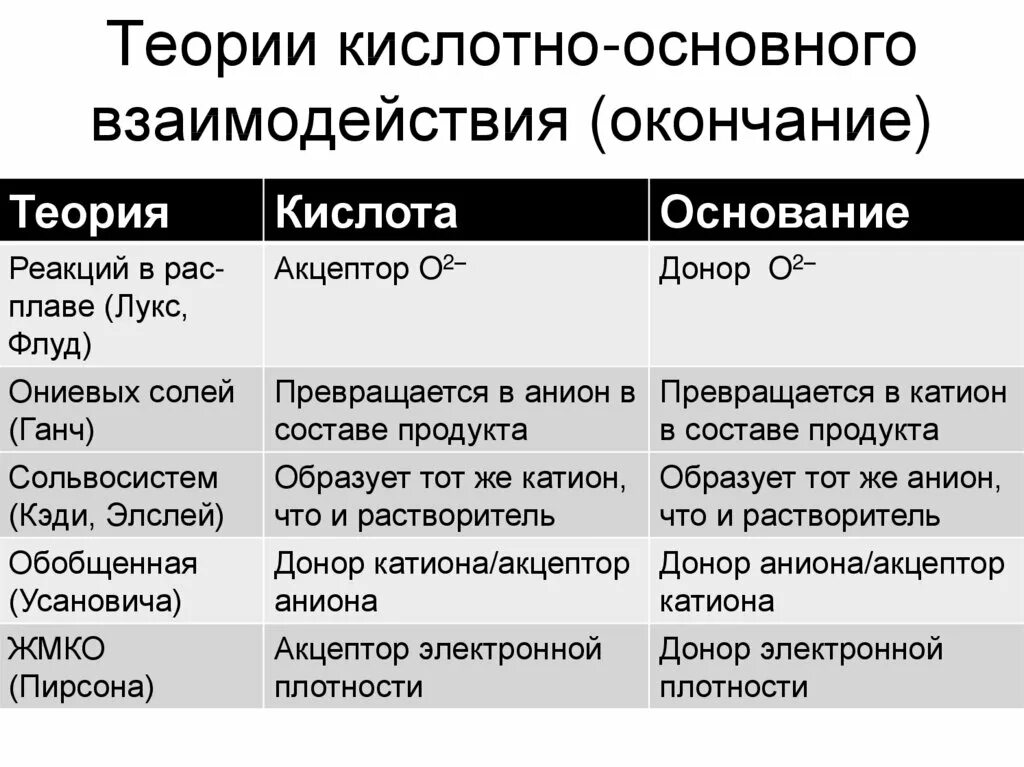 Реакции кислотно-основного взаимодействия. Кислотно основного взаимодействия. Кислотно-основные взаимодействия. Теория кислот и оснований кислотно основное взаимодействие.