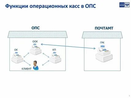 Опс что это в налогообложении