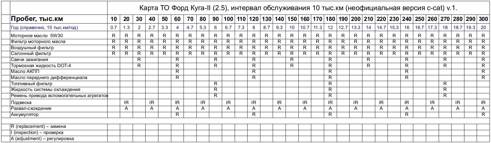 Куги регламенты. Регламент обслуживания Форд Куга 2 2.5. Регламент то Форд Куга 2 1.5. Регламент технического обслуживания Форд Куга 2.5. Регламент то Форд Куга 2 1.6.