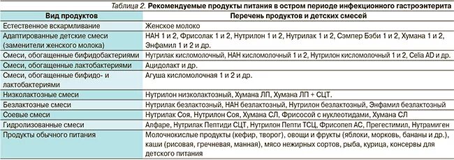 Диета при остром гастроэнтерите у взрослых. Диета при гастроэнтерите у взрослых. Питание при гастроэнтерите у детей. Гастроэнтерит это кишечная инфекция. Диета при остром гастроэнтерите у детей.