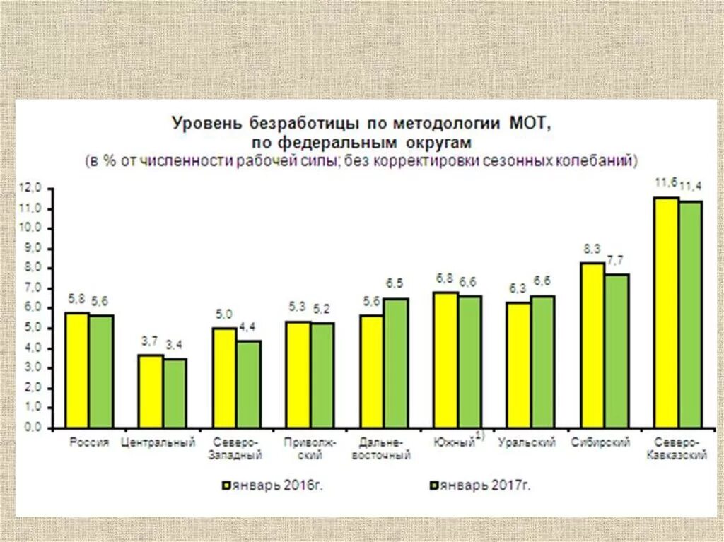 Безработица 2015 год. Уровень безработицы в РФ. Показатели безработицы в России. Уровень безработицы в Росс. Уровень безработных в России.