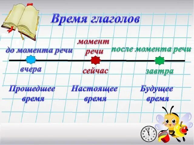 Изменение глаголов по временам презентация 3 класс