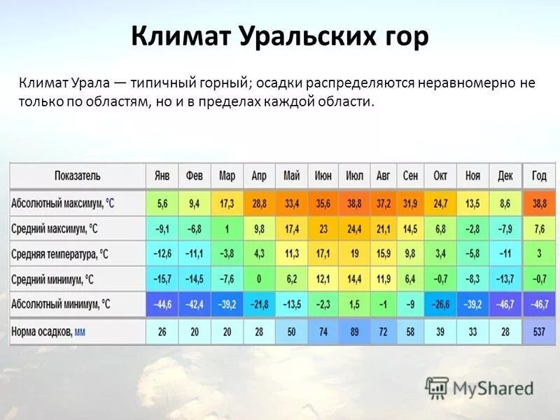 Какая температура на урале