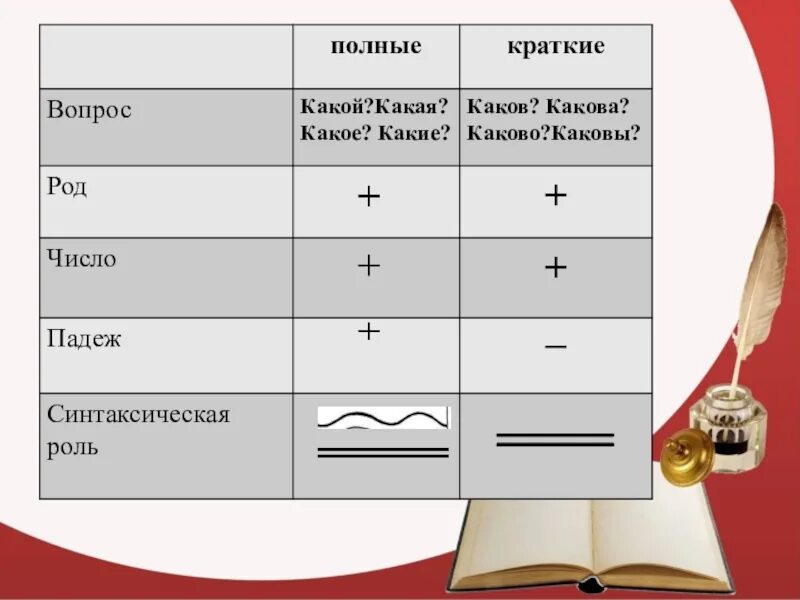 Чем отличаются полные и краткие прилагательные. Полные и краткие прилагательные. Полные прилагательные и краткие прилагательные. Полные и краткие прилагательные презентация. Полные и краткие прилагательные таблица.