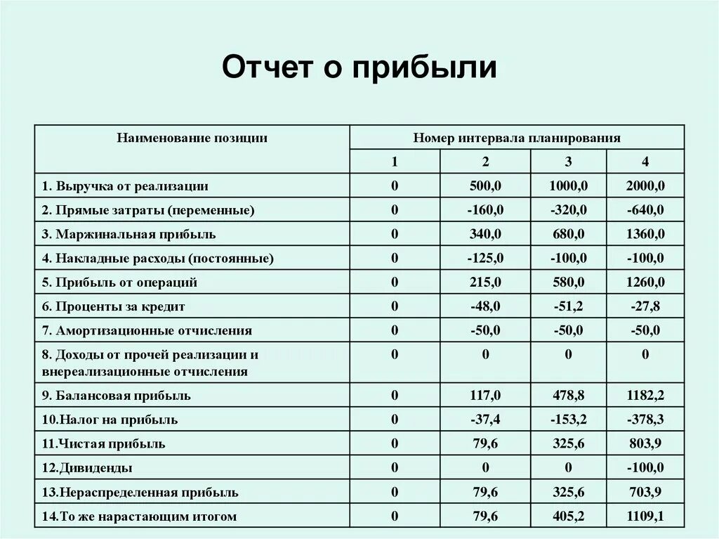 Постоянные и переменные затраты в отчете о финансовых результатах. Переменные затраты по балансу строка формула. Отчёт о финансовых результатах постоянные и переменные издержки. Постоянные затраты в отчете о финансовых результатах.