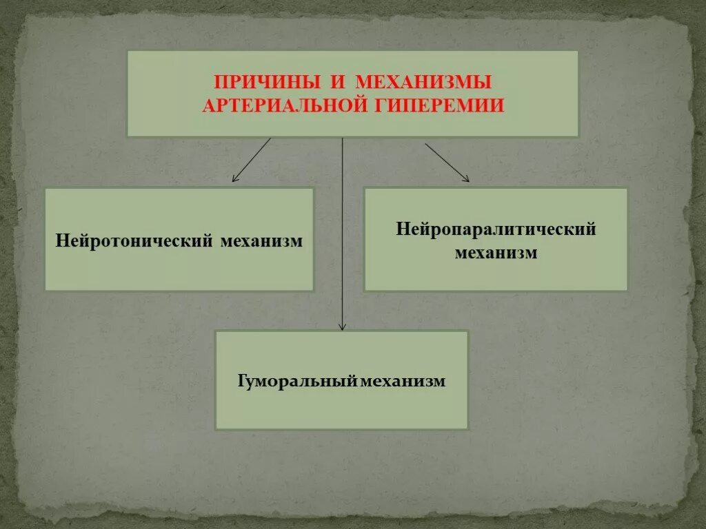 Причины общей артериальной гиперемии. Механизм развития артериального полнокровия. механизмы развития артериальной гиперемии. нейрогенный и миопаралитический механизм артериальной гиперемии. нейропаралитический механизм артериальной гиперемии.