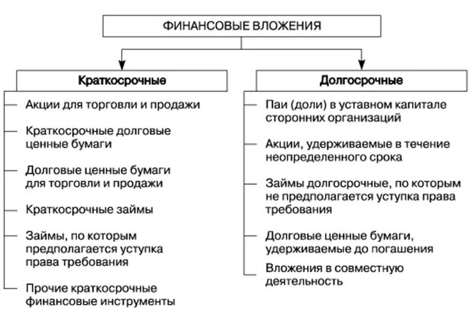 Деньги являются активом. Состав долгосрочных финансовых вложений. Классификация финансовых вложений. Долгосрочные финансовые вложения в бухгалтерском учете это. Классификация учета финансовых вложений.