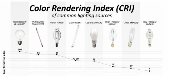 Цветопередача ламп таблица. Люминесцентная лампа цветовой температурой 6500к. Цветовая температура светодиодных ламп таблица. Светодиодные лампы cri 90+. Weight grid.