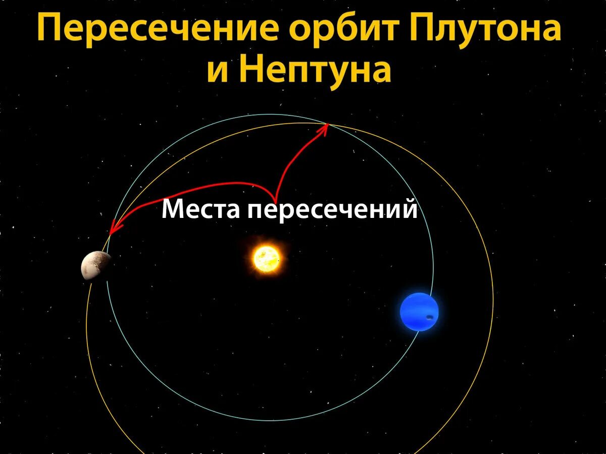 Планета нептун и плутон. Орбита Плутона. Орбиты Нептуна и Плутона. Траектория планеты Плутон. Орбита Плутона вокруг солнца.