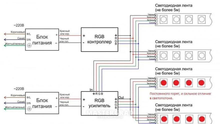 Схема подключения контроллера RGB контроллера. Схема подключения светодиодной ленты RGB 20 метров с контроллером. Схема подключения РГБ ленты с контроллером 20 метров. Схема подключения РГБ ленты с контроллером. Светодиодная лента питание 220