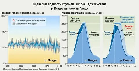 Водность реки