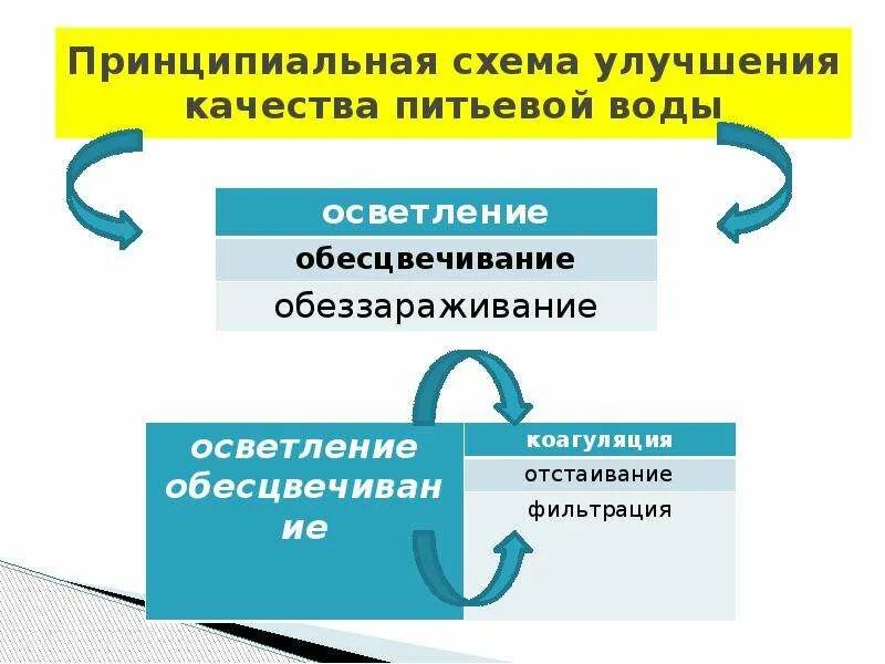 Метод улучшения качества питьевой воды. Методы улучшения качества питьевой воды гигиена. Методы повышения качества питьевой воды. Специальные методы улучшения качества питьевой воды. Повышение качества воды