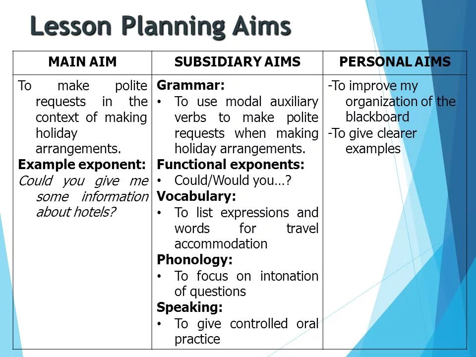 Stages of the English Lesson Plan. Lesson planning. Subsidiary aims. Stages of the Lesson.