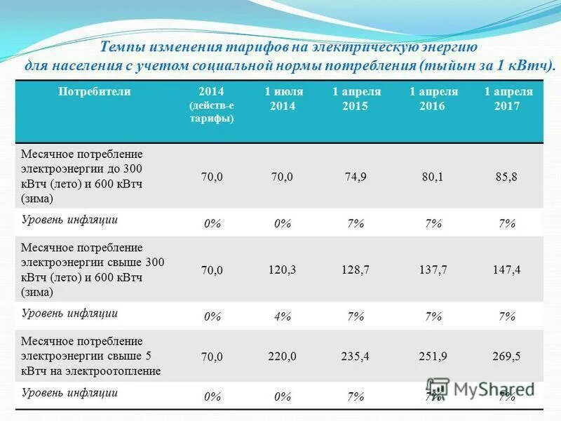 3 тарифа на электроэнергию время. Тариф потребления электроэнергии. Изменение тарифов на электроэнергию. Таблица тарифов на электроэнергию. Электроэнергия тарифы расход.