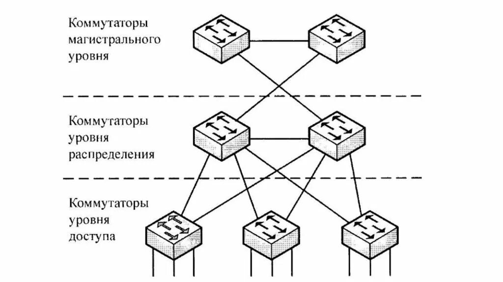 Трёхуровневая архитектура схема сети. Трехуровневая модель сети. Трехуровневой моделью сети. Трёхуровневая модель организации сети. Модель сетей доступа