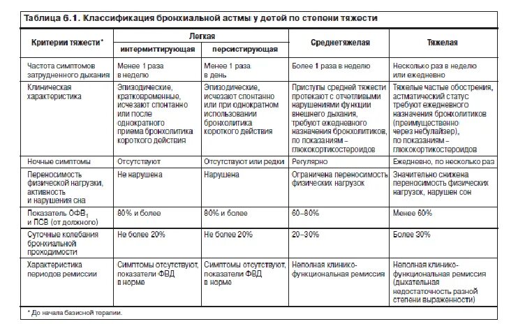 Степени ба. Степень тяжести при бронхиальной астме у детей. Бронхиальная астма степени тяжести классификация. Бронхиальная астма степени тяжести таблица. Критерии степени тяжести бронхиальной астмы.