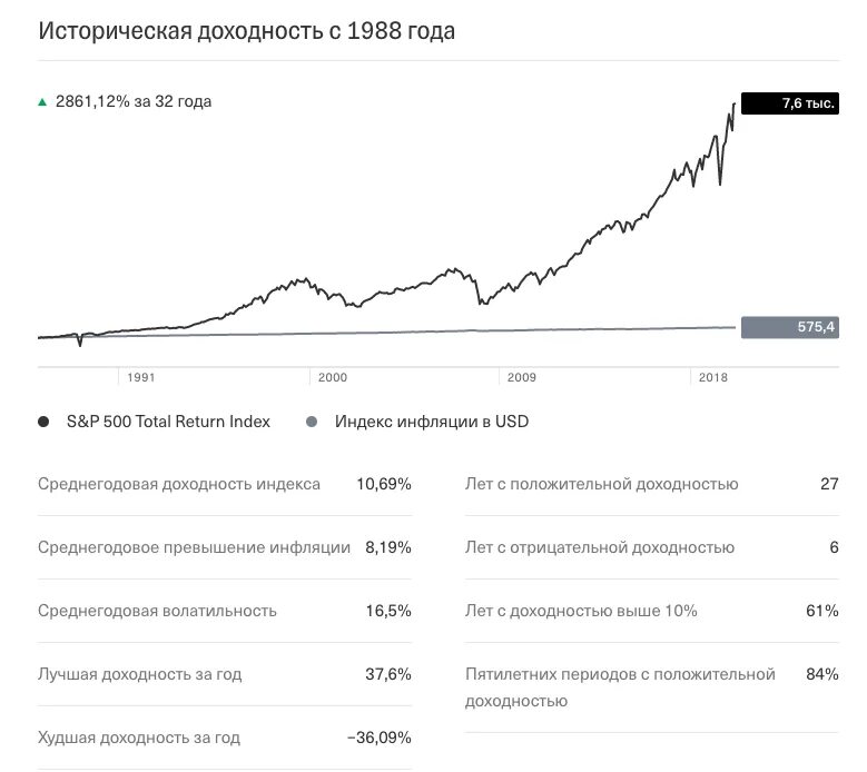 ETF фонды тинькофф инвестиции. Доходность s p 500. ETF фонды на тинькофф. Тинькофф s&p 500. Тинькофф групп акции