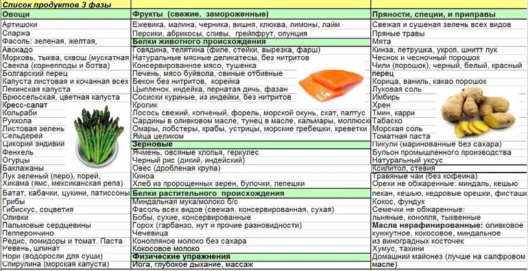 Метаболическая диета меню на каждый день. Диета для метаболизма Хейли Помрой. Диета Помрой 1 фаза. Диета Хейли Помрой 2 фаза. Диета Хейли Помрой таблица.