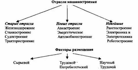 Факторы отраслей машиностроения