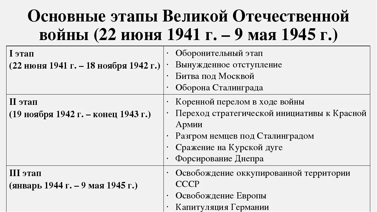 Какие основные сражения. Основные битвы великой отечественной войны 1941 таблица. этапы великой отечественной войны. главные этапы великой отечественной войны. этапы великой отечественной войны 1941 1945 гг таблица.