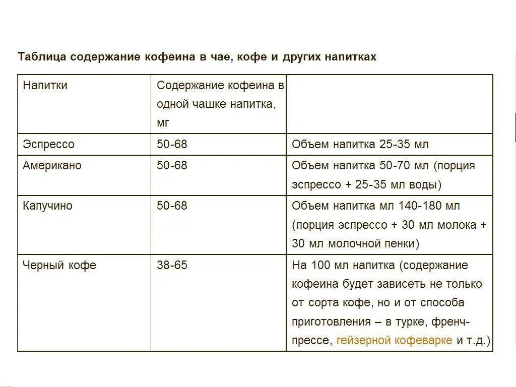 Содержание кофеина в кофе таблица. Кофеин в напитках таблица. Содержание кофеина в продуктах. Кофеин в чае и кофе таблица. Есть ли кофеин в растворимом