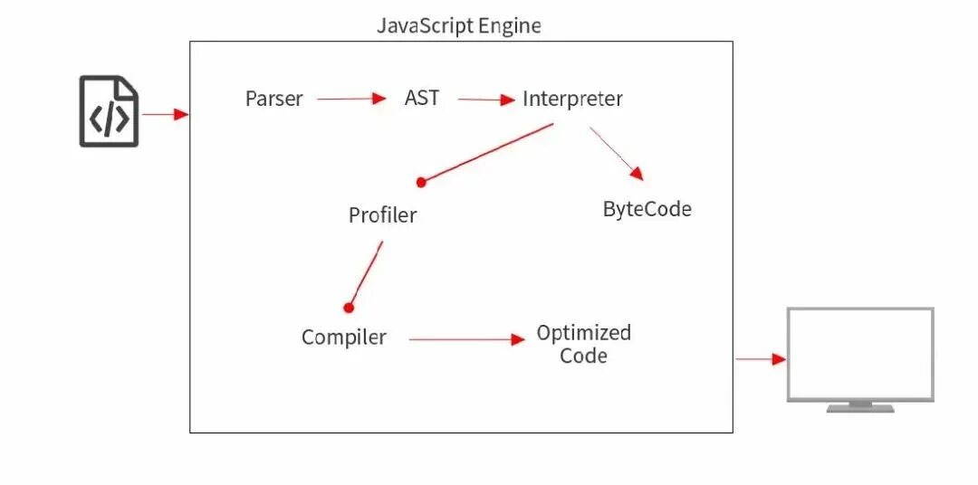 Javascript схема. Js engine. V8 js compile schema. Script engineering. V8 (движок javascript).