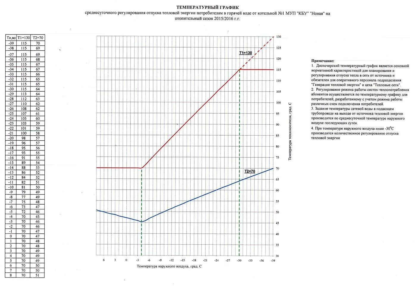 Графика отпуска тепловой энергии. Температурный график для котельной 150 70. Температурный график 95-70 для котла Протерм. Температурный график отопления 150/70. Температурный график тепловой сети 105-70.