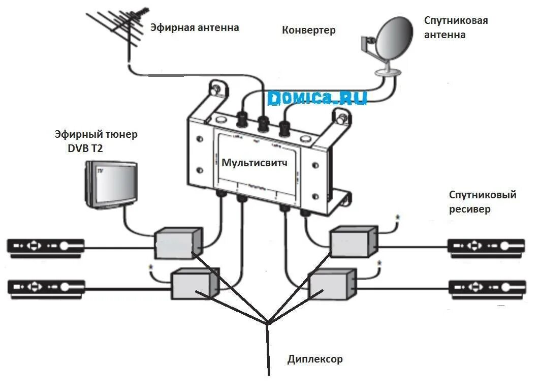 Спутниковое на 2 телевизора. Схема подключения антенных кабелей к ресиверу на 2 ТВ. Схема подключения двух ТВ К одной антенне. Схема подключения 1 антенны на два телевизора. Схема подключения антенны Триколор на 4 телевизора.