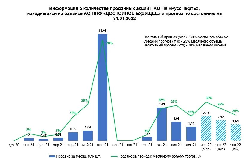 Прогноз акций русснефть на 2024 год. РУССНЕФТЬ акции. ПАО РУССНЕФТЬ Москва. РУССНЕФТЬ НК акции. РУССНЕФТЬ дивиденды.