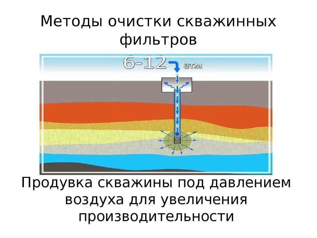 Почему вода рывками. Термогазохимическое воздействие на призабойную зону скважины. Методы увеличения производительности скважи. Продувка скважины воздухом. Увеличение продуктивности скважины.