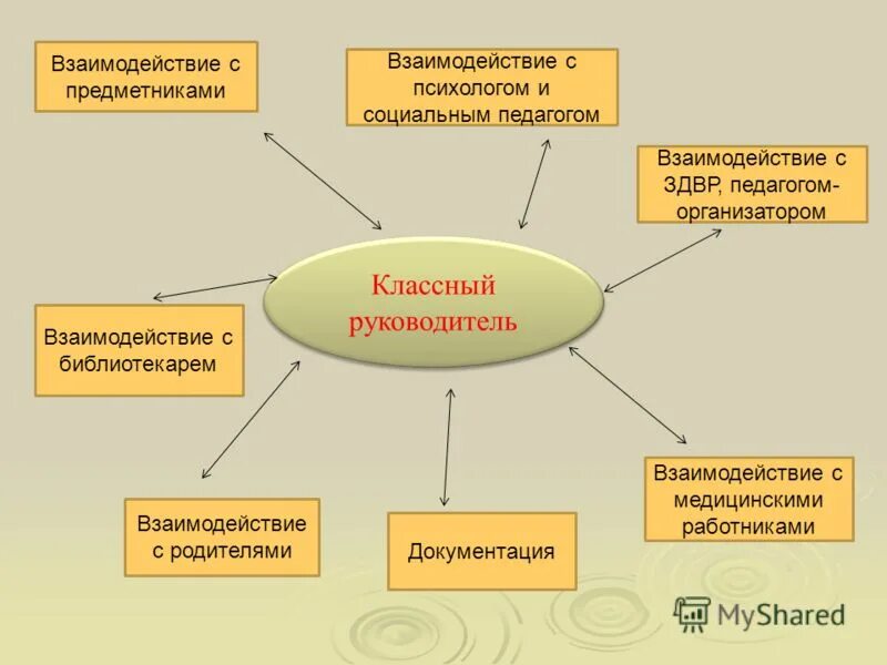 Школа работает по направлениям. Взаимодействие работников школы схема. Взаимодействие классного руководителя. Взаимодействие классного руководителя с психологом. Взаимодействие классного руководителя с социальным педагогом.