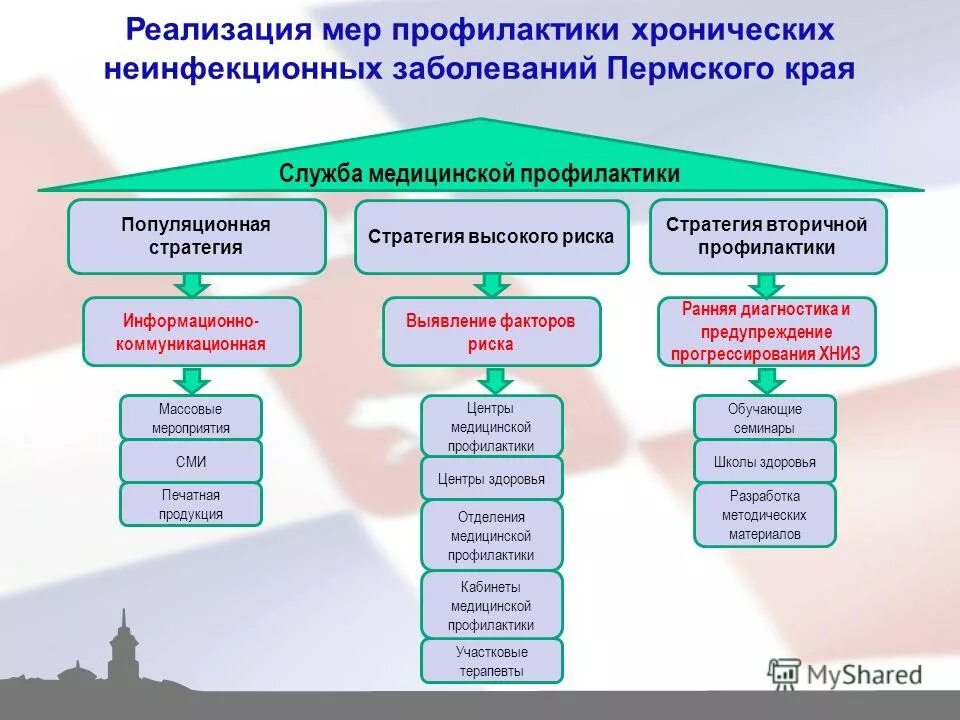 Тесты профилактика хронических неинфекционных заболеваний