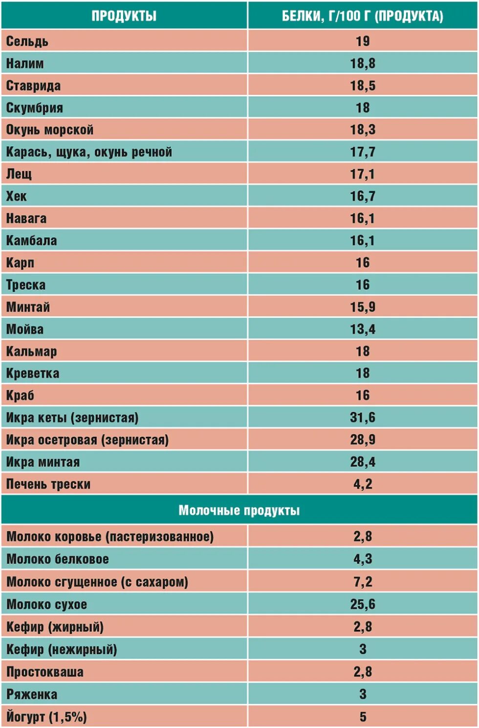 Продукты с наименьшим количеством белка. Продукты содержащие белки таблица. Содержание белка в продуктах таблица. Продукты с большим содержанием белка таблица. Топ белковых продуктов таблица.