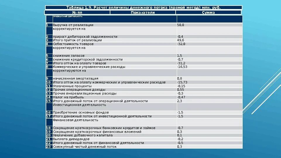 Музыка денежных потоков. Денежный поток финансовой деятельности. Чистый денежный поток по финансовой деятельности. Чистый денежный поток по инвестиционной деятельности. Операционный инвестиционный финансовый денежные потоки.