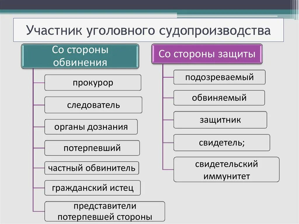 Категории обвиняемых. Сторона защиты и обвинения ЕГЭ. Стороны в уголовном процессе таблица. Участники уголовного судопроизводства со стороны обвинения и защиты. Схема сторона обвинения в уголовном процессе.