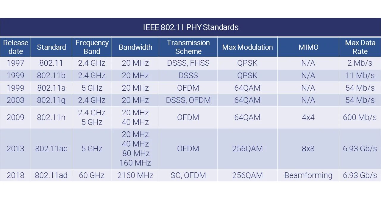 Стандарты вай фай 802.11. 802.11B таблица. Стандарт WIFI IEEE 802.11 таблица. Стандарты вай фай 802.11АС. Методика м 11