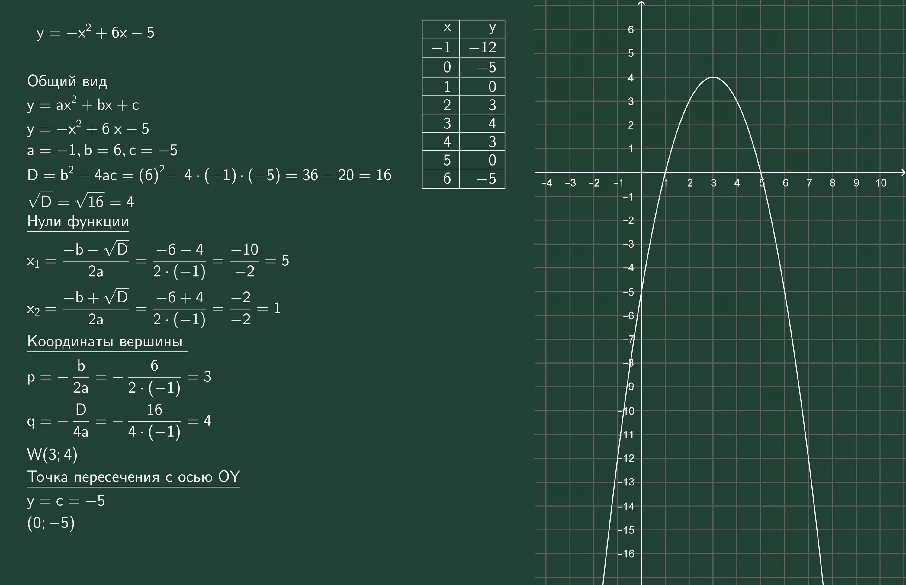 Y 2 x6. Постройте график функции y x2 6x. Y=X^2-6x. Постройте график функции y=x2+6x-2. Построить график функции y x2 6x +5.