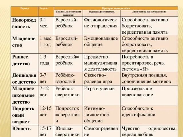 Какой возраст относится к пожилому возрасту. Таблица возрастной период ведущая деятельность новообразования. Возраст ведущая деятельность новообразования. Возрастные периоды ведущая деятельность новообразования. Возрастные психологические новообразования раннего детства.