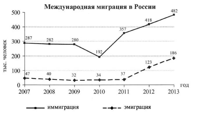 Наименьшее число на графике