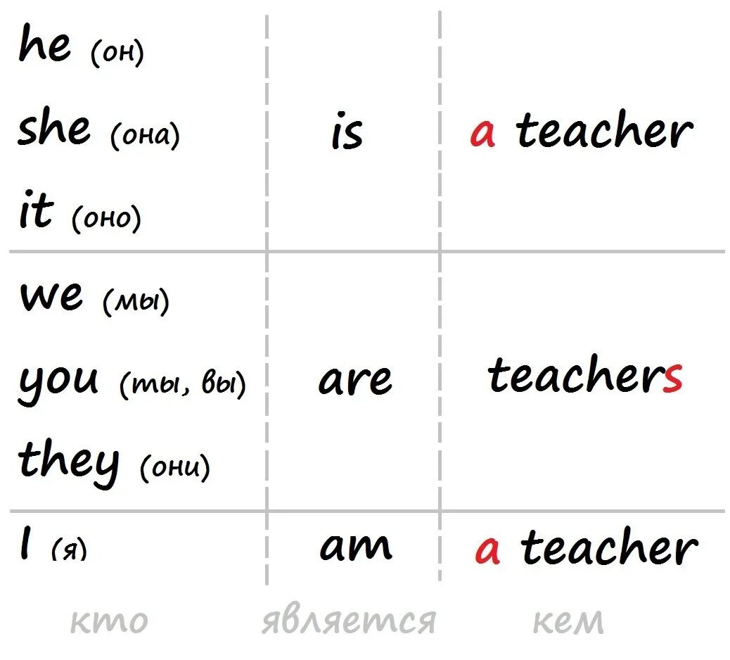 Когда ставить is в английском. Таблица am is are. Употребление глаголов was и were в английском. Правило написания am is are в английском языке. Таблица to be английского языка.