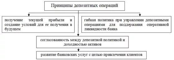 Проведение депозитных операций. Проведение депозитных операций банком схема. принципы депозитной политики коммерческого банка. схема формирования депозитной политики коммерческого банка.