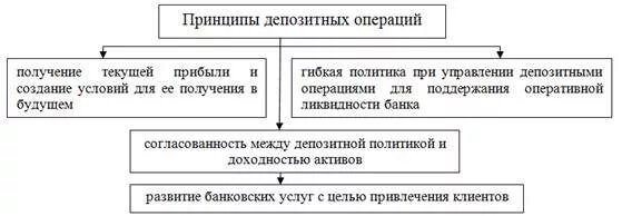 Проведение депозитных операций банком схема. Схему порядка проведения депозитных операций банком России.. Принципы депозитной политики коммерческого банка. Схема формирования депозитной политики коммерческого банка.