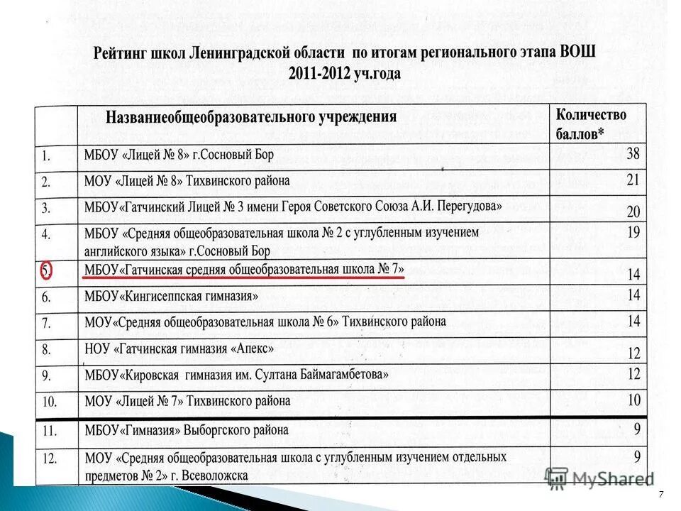 мбоу сош рейтинг