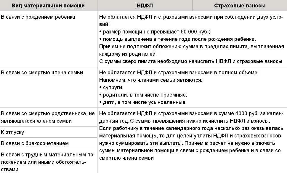 Материальная помощь необлагаемая налогами в 2021 году. Материальная помощь облагается. Налог на материальную помощь. Материальная помощь облагается НДФЛ.