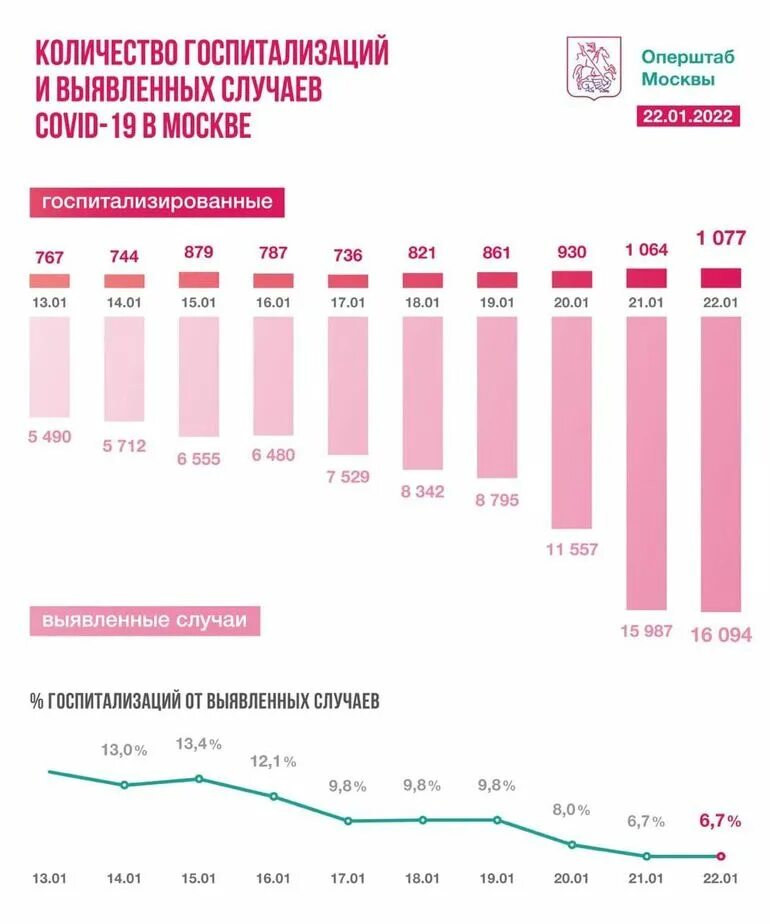 Коронавирус количество заболевших за сутки. Заболеваемость коронавирусом в России. Число госпитализаций в России. Статистика госпитализации в Москве. Статистика коронавирус в Москве на сегодняшний день.